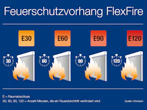 Brandschutzvorhang mit einer Feuerbeständigkeitsklasse bis zu E120 Der Hörmann FlexFire besteht aus V4A-Draht verstärktem Glasfilamentgewebe und ist je nach Brandschutzanforderung in den Feuerwiderstandsklassen E30, E60, E90 und E120 erhältlich. Damit hält der...