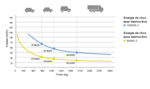 Security Line - Borne automatique avec motorisation électromécanique intégrée Les bornes automatiques ont l’avantage de pouvoir se rétracter dans le sol rapidement et sans effort physique si nécessaire et de pouvoir être levées tout aussi rapidement. Cela signifie que l’accès à...