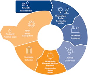 Wir arbeiten kontinuierlich daran, CO₂-Emissionen zu... Wir arbeiten kontinuierlich daran, CO₂-Emissionen zu reduzieren. Deshalb orientieren wir uns bei unseren Entwicklungen und Entscheidungen konsequent an den Prinzipien der Kreislaufwirtschaft. All...