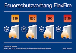 Brandschutzvorhang mit einer Feuerbeständigkeitsklasse bis zu E120 Der Hörmann FlexFire besteht aus V4A-Draht verstärktem Glasfilamentgewebe und ist je nach Brandschutzanforderung in den Feuerwiderstandsklassen E30, E60, E90 und E120 erhältlich. Damit hält der...