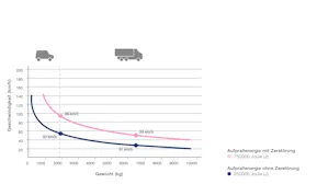 Aufprallenergie mit Zerstörung
Der Wert zeigt an, mit... Aufprallenergie mit Zerstörung
Der Wert zeigt an, mit welcher Geschwindigkeit der Aufprall eines bestimmten Fahrzeugtyps von der Hochsicherheitssperre aufgehalten werden kann. Trifft z. B. ein...