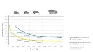 Aufprallenergie mit Zerstörung
Der Wert zeigt an, mit welcher Geschwindigkeit der Aufprall eines bestimmten Fahrzeugtyps vom Poller aufgehalten werden kann. Trifft z. B. ein Fahrzeug mit einem...