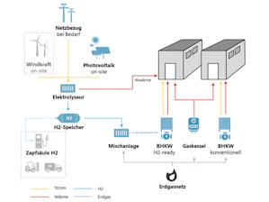 Emissionen reduzieren, Effizienz erhalten
Durch die... Emissionen reduzieren, Effizienz erhalten
Durch die Beimischung von ca. 20 % Wasserstoff kann mit der neuen Blockheizkraftwerk-Anlage die Verbrennung von Erdgas deutlich reduziert werden. Über eine...