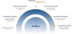 Mesvac Hörmannin liiketoiminnan ytimessä on aina asiakas.
Elinkaarimallin mukaisesti ensin määritellään tavoitteet laitekannalle, jonka jälkeen esimerkiksi huolto toteutetaan suunnitelmallisesti...