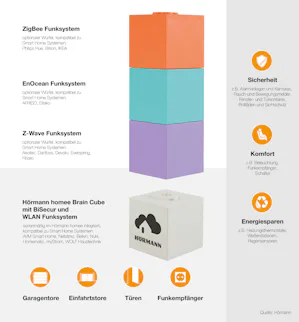 Der Hörmann homee Brain Cube ist der weisse Basiswürfel und... Der Hörmann homee Brain Cube ist der weisse Basiswürfel und die zentrale Einheit des Smart Home Systems. Der Würfel verfügt serienmässig über eine eigene WLAN-Verbindung mit Astrofunktion zur...
