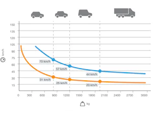 Energie nárazu s destrukcí
150.000 Joule (J)
Hodnota...