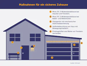 Sicherheitstipps gegen Einbrüche auf einen Blick Verwenden Sie Türen und Fenster mit mindestens einer einbruchhemmenden RC 2 Widerstandsklasse Normale Kellertüren und Nebeneingänge sind oft nicht ausreichend gesichert. Auch hier schützen hohe...