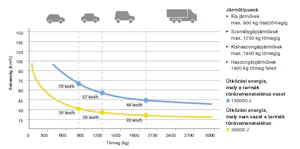 Egy forgalomkorlátozó oszlop biztonsági szintje különböző... Egy forgalomkorlátozó oszlop biztonsági szintje különböző ütközési energiák révén mérhető. Az energia, mellyel egy jármű ütközik, függ a jármű típusától, tömegétől és sebességétől. Az ütközési energia...