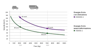 Energia d'urto con distruzione
Il valore indica a quale... Barriere di massima sicurezza - grafico del livello di sicurezza