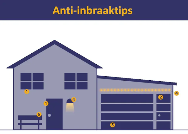 Infographic: Wij laten u zien op welke delen van het huis u in het bijzonder moet letten voor de veiligheid. Zorg dat er geen containers, stoelen of tafels of andere hulpmiddelen binnen bereik zijn. Deze zouden anders kunnen dienen als klimhulp voor inbrekers om ramen beter te kunnen...