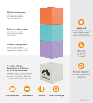 Eenvoudige bediening via smartphone of tablet
De bediening... Infographic over het Smart-Home systeem van Hörmann.