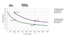 Bezpečnostná úroveň zábrany s vysokou bezpečnosťou sa meria... Bezpečnostná úroveň zábrany s vysokou bezpečnosťou sa meria rôznymi nárazovými energiami. Energia, ktorou vozidlo naráža, závisí od typu, hmotnosti a rýchlosti vozidla. Energia nárazu je rozhodujúca...