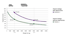 The security provided by a high-security barrier is measured... The security provided by a high-security barrier is measured based on different impact energies. The energy with which a vehicle makes impact is dependent on the vehicle type, weight and speed. The...