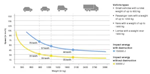 The security provided by a bollard is measured based on... The security provided by a bollard is measured based on different impact energies. The energy with which a vehicle makes impact is dependent on the vehicle type, weight and speed. The impact energy is...